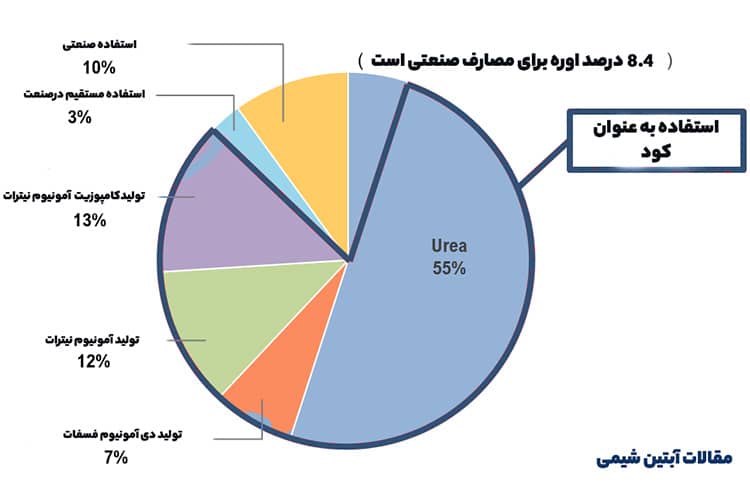 اشکال مختلف استفاده از آمونیاک 