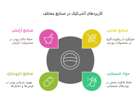 کاربرد آنتی کیک