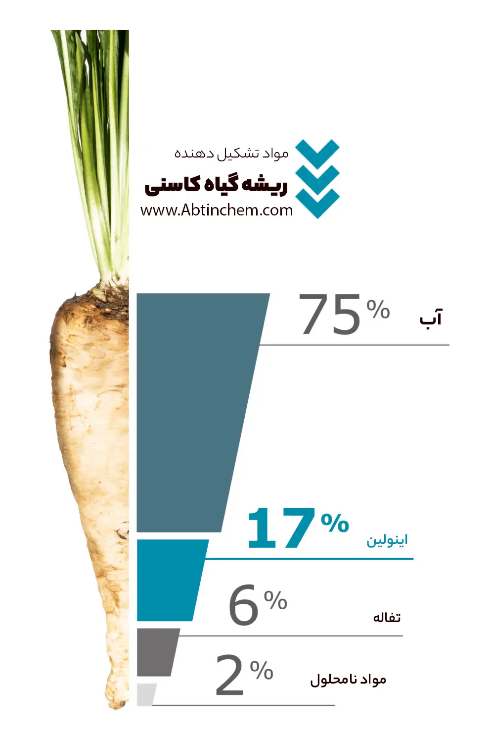 کاربرد اینولین